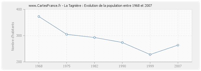 Population La Tagnière